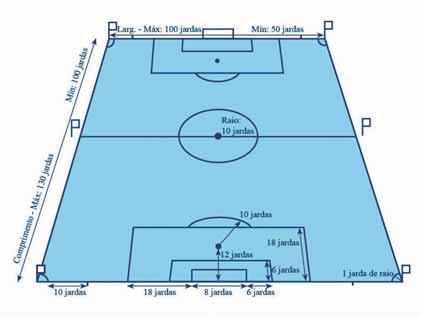 Regra 1: O Campo de Jogo Dimensões do campo (em metros) Dimensões do campo (em jardas) Decisão 1 do Interational F. A.