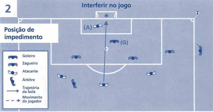 Um atacante, que está em posição de impedimento (A), sem interferir em um adversário, não toca na