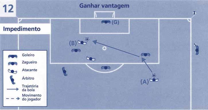 A bola que é chutada por um atacante (A), rebate em um adversário e vai ao atacante (B).