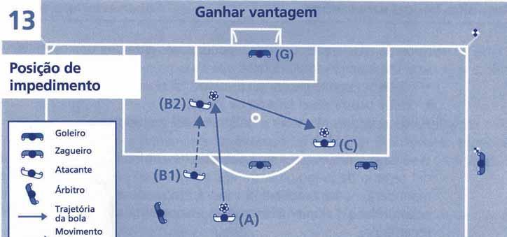 Um atacante (C), que está em posição de impedimento, não interfere em um adversário no momento em que um companheiro (A) passa a bola ao jogador (B1) em posição