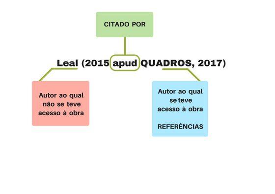 Citações Uso do apud Ex.