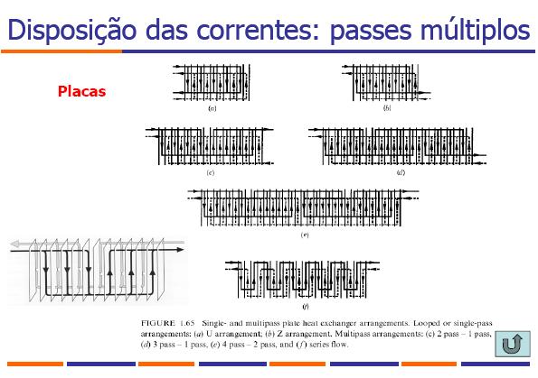 Disposição de correntes