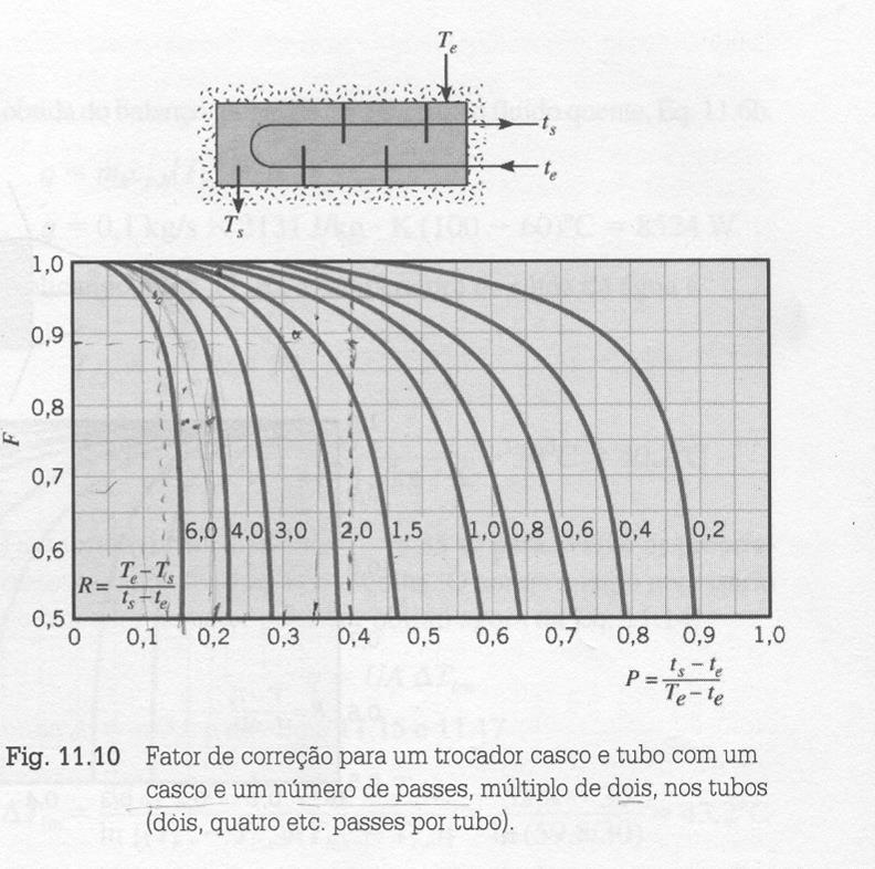 Fator F para trocadores de calor multipasses - ASO E