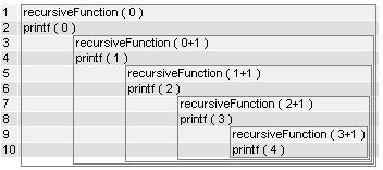 Recursividade A recursividade é a definição de uma subrotina (função ou método) que pode