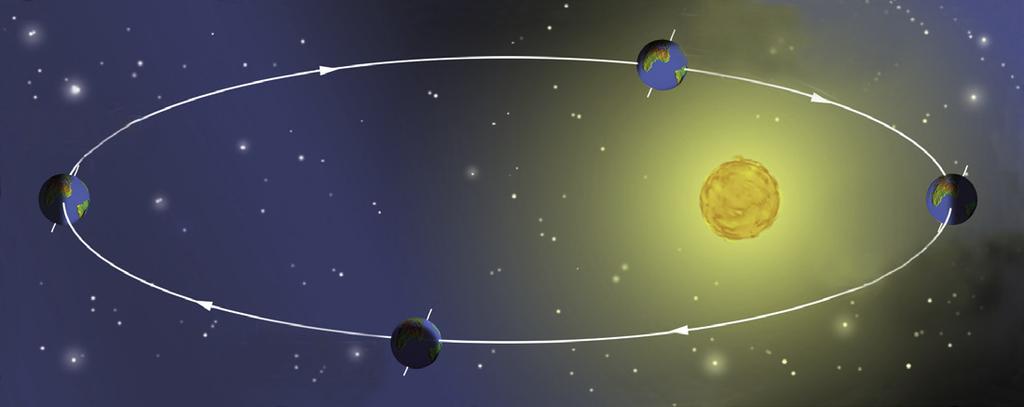O MOVEMENTO DE TRANSLACIÓN O movemento de translación é o xiro da Terra ao redor do Sol.