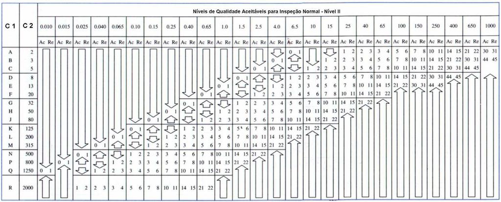 142 Tabela A.2 Tabela para o Nível de Inspeção Normal (Nível II) Amostragem Simples - norma MIL-STD-105E. Fonte: adaptado de MONTGOMERY (2005).