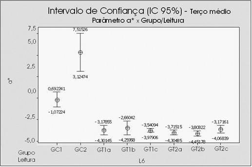 Após a leitura final (L6), não houve diferença estatística (p>0,05) entre os grupos GT1a, GT1b, GT1c, GT2a, GT2b e GT2c, tanto para o parâmetro a*, quanto para o parâmetro b* (Figuras 3 e 4).