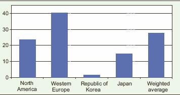 Degree of R&D internationalization by home region or country in