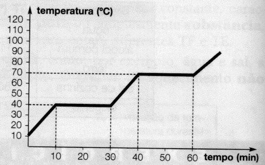 duração de ebulição de 10 min. b) duração de fusão de 40 min.