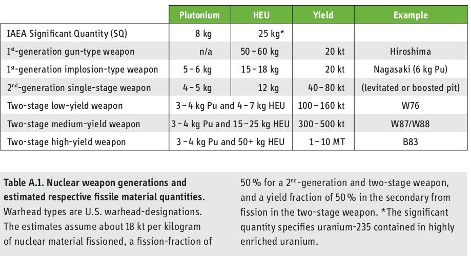 Quantidades necessárias de Uranio