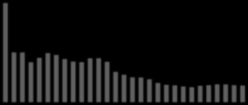 Distribuição do número de casos acumulados de aids segundo município de residência.