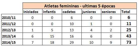 5 Perante estes fatos reais, questiono-me qual o futuro da modalidade no distrito? Será que a médio prazo a ATMDV só possuirá jogadores séniores e veteranos?