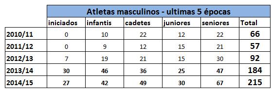 6 2.2 - Masculinos No setor masculino o panorama está um pouco mais equilibrado, apesar de continuar-mo a entender que perante a base de recrutamento, existem atletas a mais no escalão de séniores,