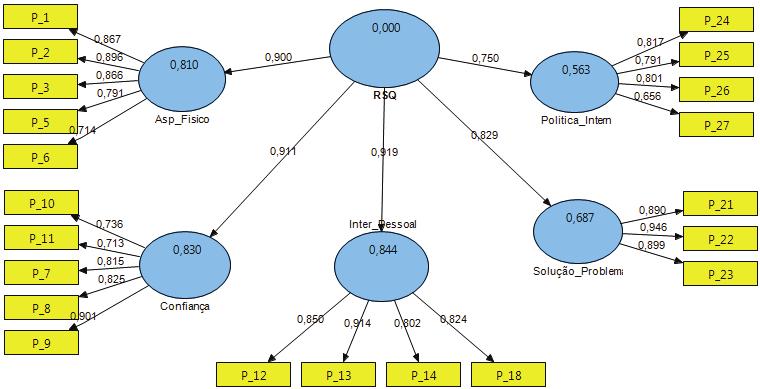 Figura 1 Modelo proposto na pesquisa Nota: Todos os coeficientes estruturais se mostraram significantes (p < 0,001).