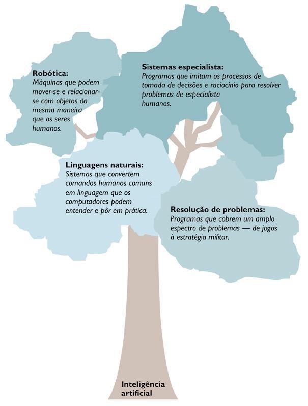 Inteligência Artificial Explora como os computadores podem ser usados para executar tarefas que exigem as características humanas de inteligência,