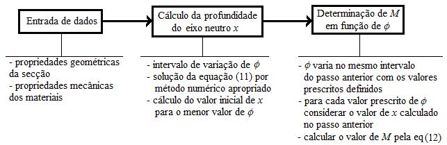 Enontro Naional, Betão Estrutural 6 M b a A s s (8) A epressão (8) permite traçar a urva momento urvatura, M-, para qualquer par e valores e. O organigrama a Fig.