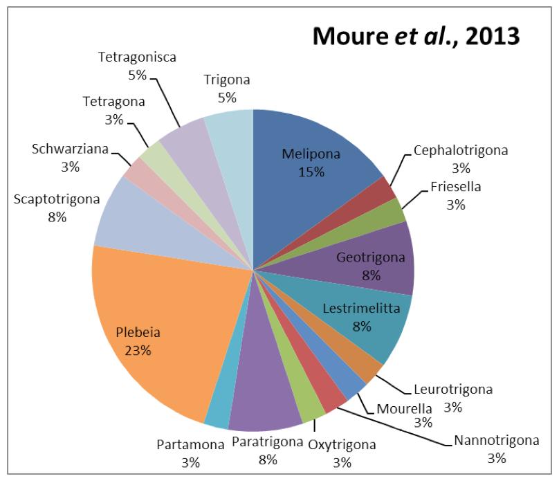14 Figure 3 Relative frequency of stingless bees species in Santa Catarina State, according to to others authors and.