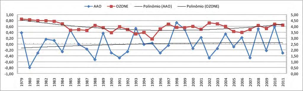 Figura 4.16 - Séries temporais do índice AAO em 700 hpa (linha azul) e da razão de mistura do ozônio (x10 3 g.