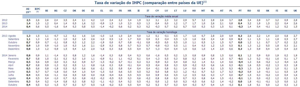 Índice de Preços no