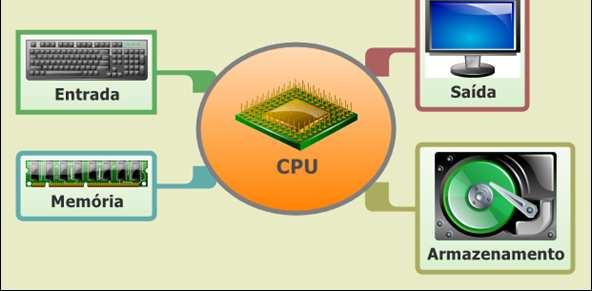 Hardware CPU ou UCP Unidade Central de Processamento; Contém os circuitos