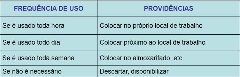 local de origem após uso, consumo dos itens mais velhos primeiro.