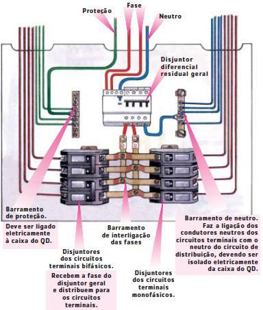 Quadro de distribuição Exemplo de quadro de distribuição para fornecimento básico: Barramento de proteção. Deve ser ligado eletricamente à caixa do QD. Barramento de interligação das fases.