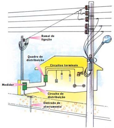 Quadros Tipos de quadros presentes no projeto de instalação de uma residência: QM: Quadro do Medidor de kwh Fica na entrada, junto ao medidor de energia QG: Quadro Geral recebe o