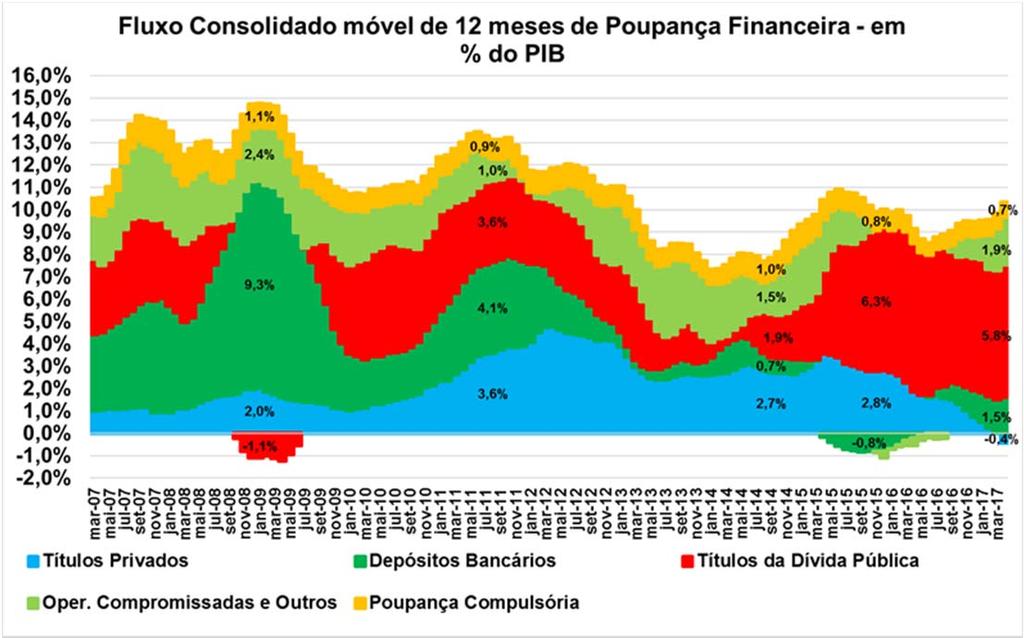 5. Setor público absorve cerca de 60% do fluxo de poupança financeira da economia brasileira Nos períodos de acentuada deterioração das contas públicas, parcela crescente da poupança financeira da