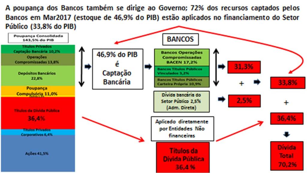 porcentuais. Nesse mesmo período a participação porcentual desses títulos na sua carteira consolidada salta de cerca de 38% em 2013 para quase 50% em 2016 (49,7%).