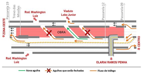 Transbrasil: Mudanças nos acessos à Penha e BR-040 neste sábado (05/8) Para obras da Transbrasil, a partir deste sábado (05/08), serão fechadas as agulhas para o acesso à Penha e à Rodovia Washington