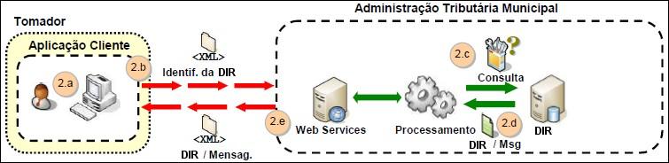 III. O Web Service retorna uma mensagem (a estrutura com a lista da DIR declarada ou as mensagens de erro) com o resultado do processamento do serviço (fluxo e ). 4.