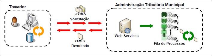 Etapas do processo ideal: I. O aplicativo do tomador inicia a conexão enviando uma mensagem de solicitação de serviço para o Web Service; II.