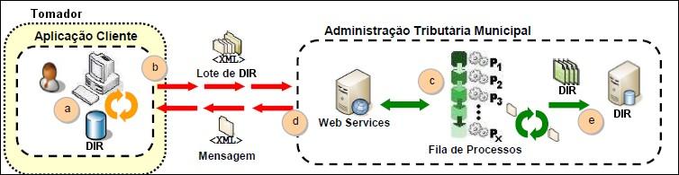 4. ARQUITETURA DE COMUNICAÇÃO COM O TOMADOR 4.1.