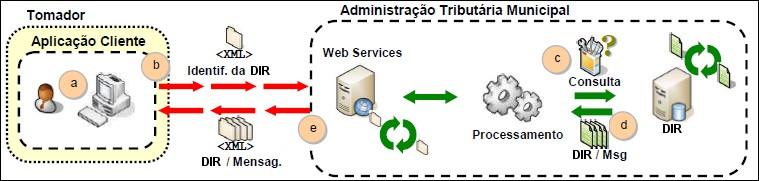 A requisição é recebida pelo servidor do Web Service, que verifica os dados preenchidos e identifica o status do lote (fluxox 2.c e 2.d ). III.