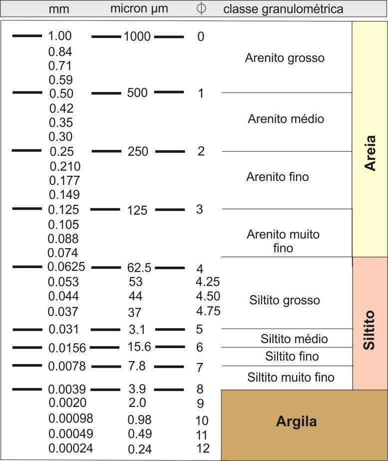 Figura 2. Classificação granulométrica de Udden-Wentworth (8),(9).