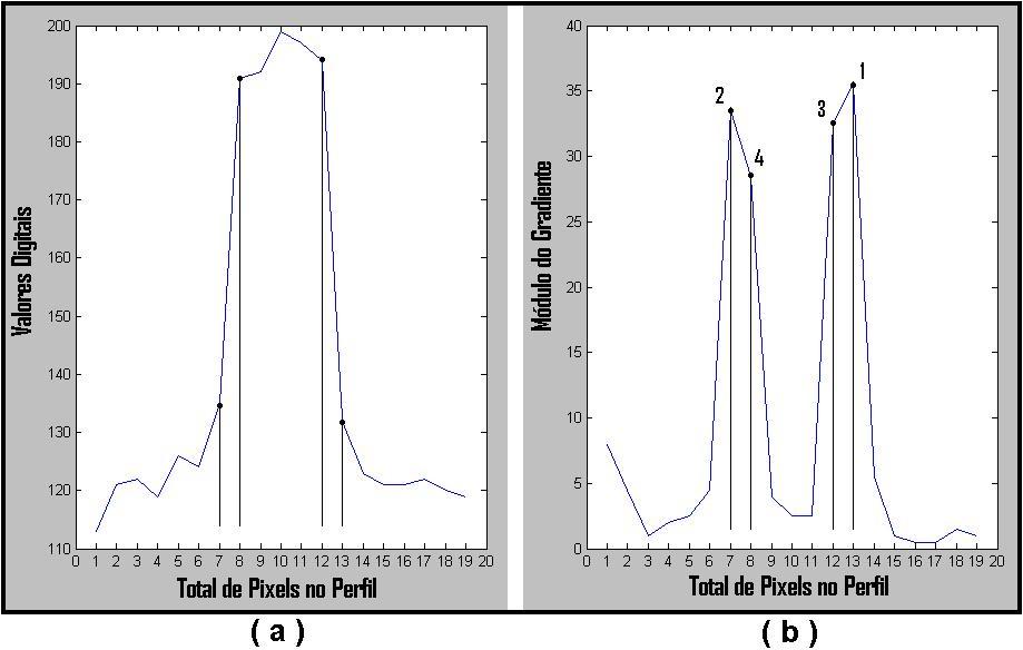 Por exemplo, o gradiente de uma função contínua de f ( x, y) é definido pela equação 1. f f = iˆ ( 1 ) x f onde é a derivada parcial na direção do eixo x (abscissa).