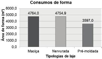 u Figura 4 Consumos de aço por tipologia obtidos estão apresentados nas Figuras 3, 4 e 5.