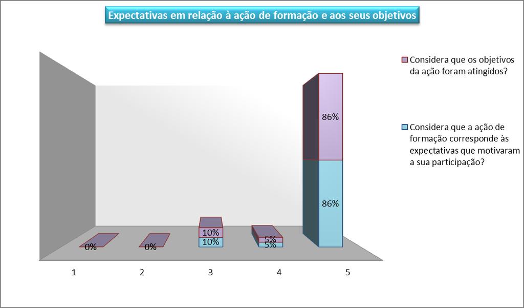 F. Observações: "Gostei muito do trabalho desenvolvido". "Gostei Bastante do trabalho desenvolvido ao longo da ação". "Esperei dois anos por uma formação nesta área específica. Valeu a pena".