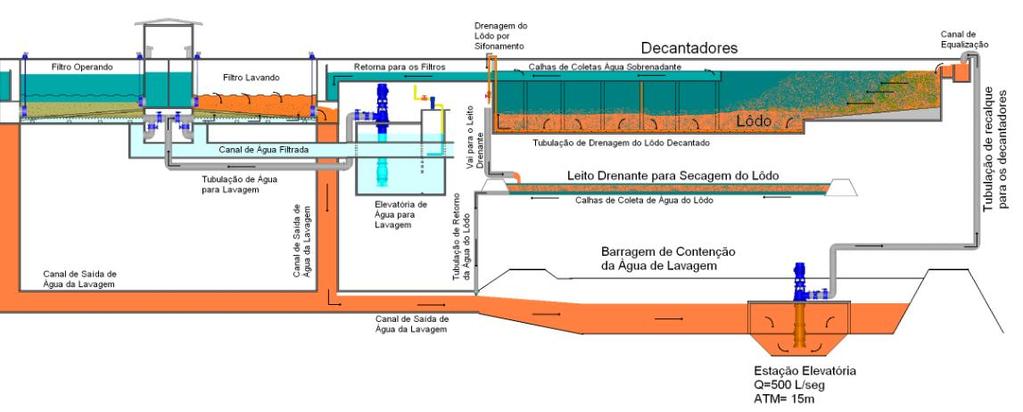 Figura 9 Esquema de funcionamento da unidade de Tratamento e Reaproveitamento da Água Residuária da ETA Gavião. Fonte: CAGECE, 2016.