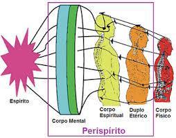 Definindo Perispírito: É o envoltório sutil e perene da alma, que possibilita sua interação com os meios