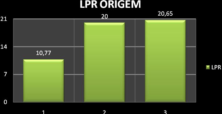 Figura 7: Graficos LPR e IL Origem e Destino Fonte: Autor Após verificar e realização de todas as