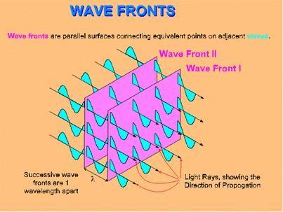 Descrição qualitativa de uma onda eletromagnética Representação de frentes de onda (superfície imaginárias nas quais o campo elétrico tem o mesmo módulo); Outro ponto de vista de Frentes de onda (em