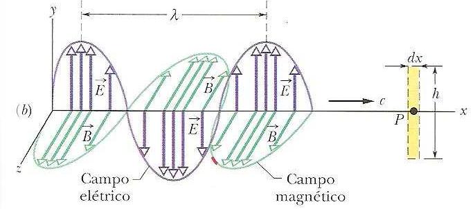 Descrição matemática de uma onda eletromagnética Lembre-se que: PRIMEIRA ANÁLISE: vamos comprovar que: e que a frequência