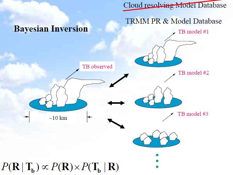 Goddard Profiling Algorithm (GPROF)