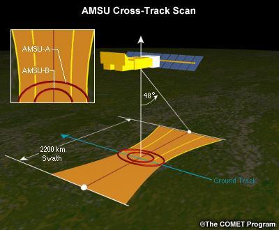 The Advanced Microwave Sounding Unit (AMSU A and B) 1,2 3 4,5 6,7 SSMI AMSU-B 1-5 6-7 AMSU-A: