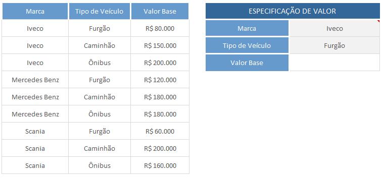 No exemplo acima, temos duas condições, marca e tipo de veículo.