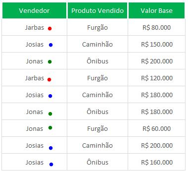 Veja que na nossa lista de vendedores temos o Jarbas (2 repetições), o Josias (4