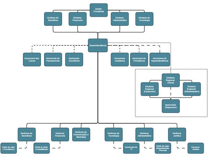 7. ORGANOGRAMA Sugestões: que a regionais se reportem diretamente à Diretoria Executiva ou que a superintendência tenha uma estrutura que comportem o atendimento Estrutura