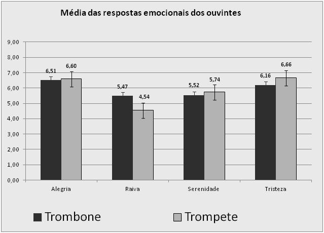 3.1 Resultados experimento II A Figura 3 indica as médias das respostas emocionais dos ouvintes em relação aos trechos musicais gravados no Experimento I por trombonistas e trompetistas para