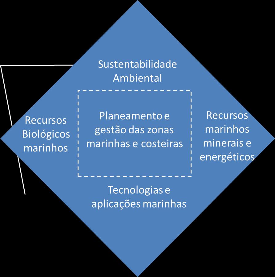 Estratégia UA